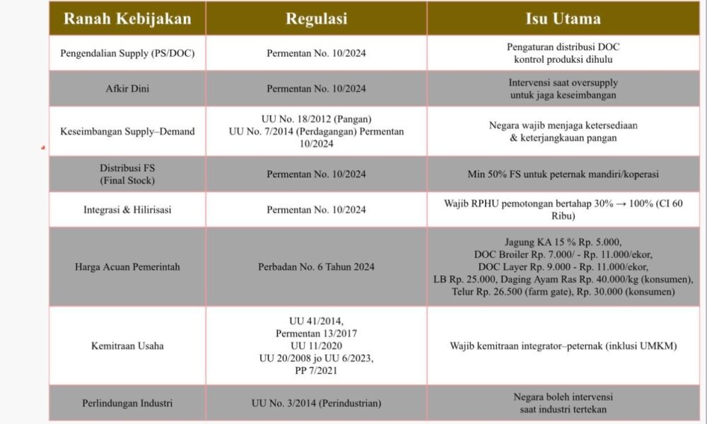Berita Peternakan: Labirin Regulasi Unggas Nasional