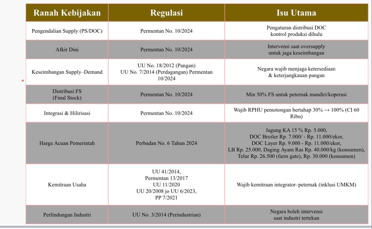 Berita Peternakan: Labirin Regulasi Unggas Nasional